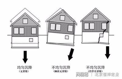 地基基礎(chǔ)下沉