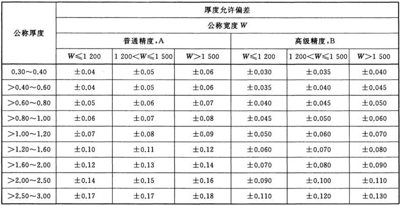 彩鋼板厚度允許偏差規(guī)范(彩鋼板厚度允許偏差的具體信息) 建筑施工圖施工 第2張 彩鋼板厚度允許偏差規(guī)范(彩鋼板厚度允許偏差的具體信息) 建筑施工圖施工 第2張