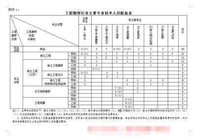 設計單位項目負責人要求注冊土木工程師(土木工程師注冊流程詳解) 結構工業鋼結構施工 第4張 設計單位項目負責人要求注冊土木工程師(土木工程師注冊流程詳解) 結構工業鋼結構施工 第4張