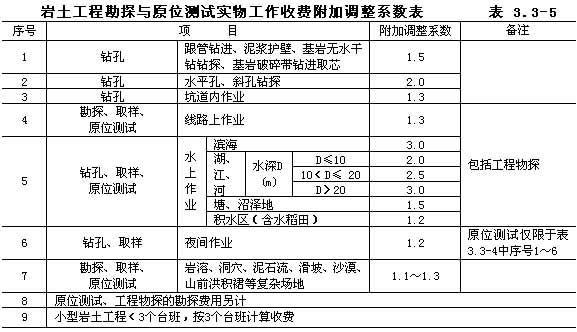 工程勘察設(shè)計費收費標準是否廢止 結(jié)構(gòu)地下室設(shè)計 第1張 工程勘察設(shè)計費收費標準是否廢止 結(jié)構(gòu)地下室設(shè)計 第1張