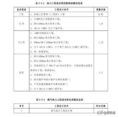 工程勘察設計收費標準2002修訂版計費基價表(《工程勘察設計收費標準(2002年修訂本)》) 結構電力行業設計 第3張 工程勘察設計收費標準2002修訂版計費基價表(《工程勘察設計收費標準(2002年修訂本)》) 結構電力行業設計 第3張