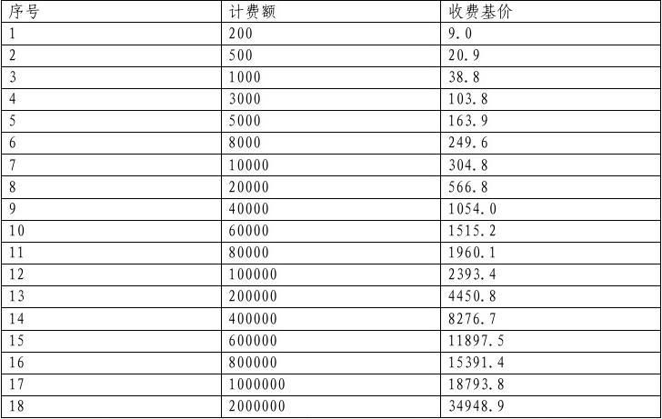 工程勘察設計收費標準2002修訂版計費基價表(《工程勘察設計收費標準(2002年修訂本)》) 結構電力行業設計 第4張 工程勘察設計收費標準2002修訂版計費基價表(《工程勘察設計收費標準(2002年修訂本)》) 結構電力行業設計 第4張