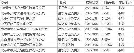建筑設計項目負責人月薪 裝飾工裝施工 第3張 建筑設計項目負責人月薪 裝飾工裝施工 第3張
