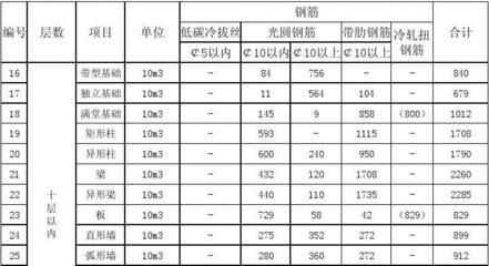 做房子鋼筋用量怎么算