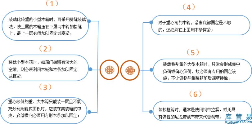 集裝箱內的物品有何加固要求呢(集裝箱內的物品加固要求) 鋼結構有限元分析設計 第3張 集裝箱內的物品有何加固要求呢(集裝箱內的物品加固要求) 鋼結構有限元分析設計 第3張