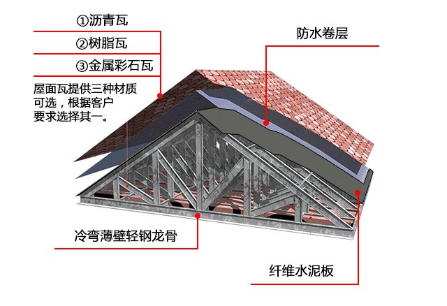 鋼結構房頂承重如何啊