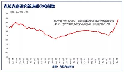 集裝箱鋼材價格走勢分析圖