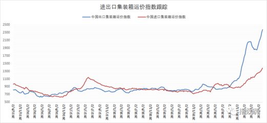 集裝箱鋼材價格走勢分析圖