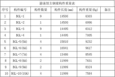 鋼結(jié)構(gòu)箱型梁的高度和長度怎么算