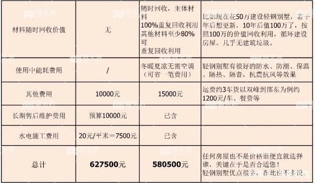 輕鋼別墅貴還是鋼筋混凝土貴 結構電力行業設計 第2張