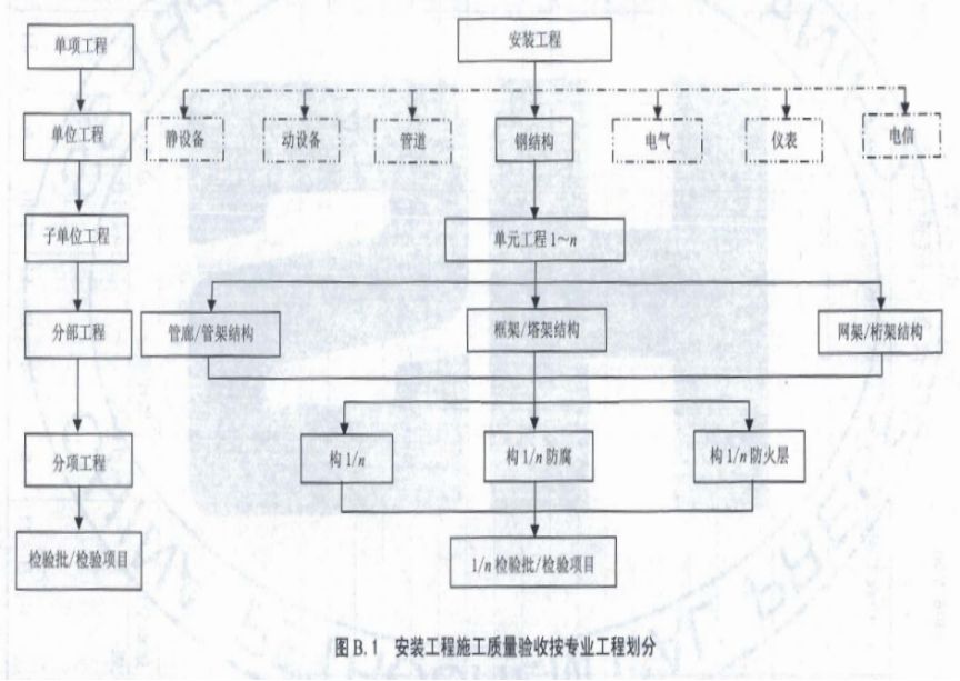 鋼結構質量驗收要點 裝飾家裝施工 第5張 鋼結構質量驗收要點 裝飾家裝施工 第5張
