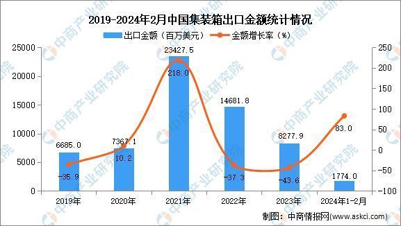 集裝箱行情2024（集裝箱制造行業最新動態）