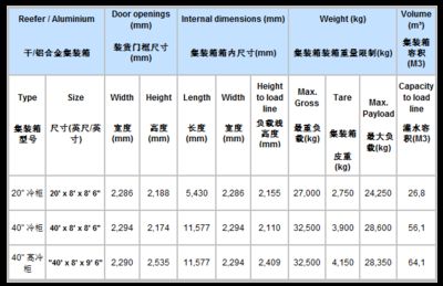 集裝箱箱型代碼怎么看 鋼結構門式鋼架施工 第4張