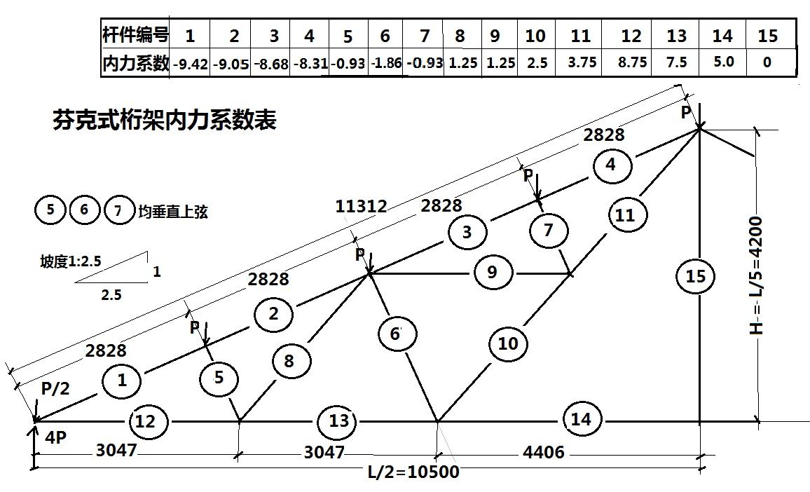 鋼屋架內力系數圖集（鋼屋架設計內力系數圖集）