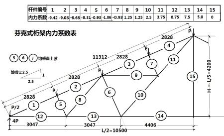 鋼屋架內力系數圖集（鋼屋架設計內力系數圖集）
