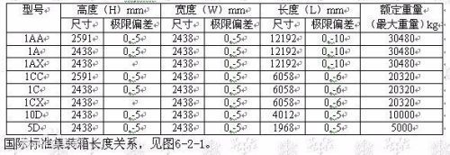 集裝箱標準長度（集裝箱尺寸與運輸成本的關系與運輸成本的關系）