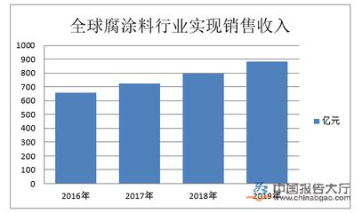防腐工程行業競爭分析(2022年中國防腐工程行業市場份額同比增長5.88%) 結構地下室施工 第1張 防腐工程行業競爭分析(2022年中國防腐工程行業市場份額同比增長5.88%) 結構地下室施工 第1張