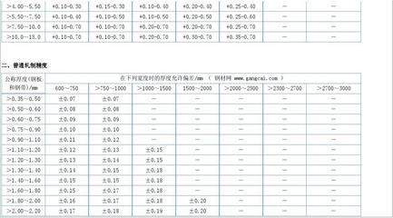 鋼板厚度測量誤差控制（如何控制花紋鋼板厚度誤差）