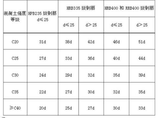 抗震加固中搭接長度的特殊要求(三級抗震鋼筋搭接長度及其計算方法中搭接長度的特殊要求) 裝飾家裝設計 第6張 抗震加固中搭接長度的特殊要求(三級抗震鋼筋搭接長度及其計算方法中搭接長度的特殊要求) 裝飾家裝設計 第6張