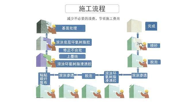 碳纖維加固樓板的檢測標準(樓板孔洞碳纖維加固規范) 建筑消防施工 第2張 碳纖維加固樓板的檢測標準(樓板孔洞碳纖維加固規范) 建筑消防施工 第2張