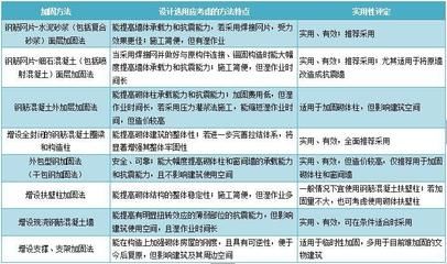 加固設計的結構評估方法有哪些(加固設計中加固設計的必要性和具體方案是什么) 建筑方案設計 第5張 加固設計的結構評估方法有哪些(加固設計中加固設計的必要性和具體方案是什么) 建筑方案設計 第5張