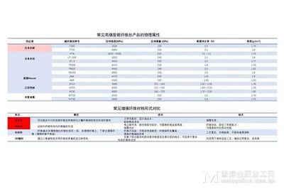 碳纖維材料選擇指南（碳纖維在新能源汽車中的應(yīng)用）