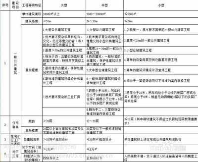 特種工程資質等級劃分標準（特種工程專業承包資質）