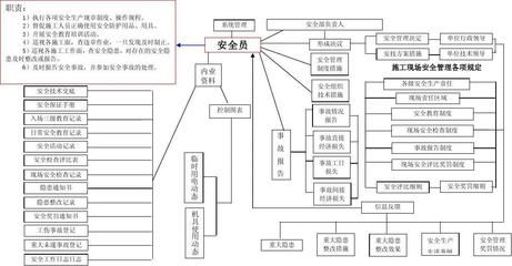 房屋建筑結構安全員的日常工作流程 結構電力行業施工 第1張 房屋建筑結構安全員的日常工作流程 結構電力行業施工 第1張