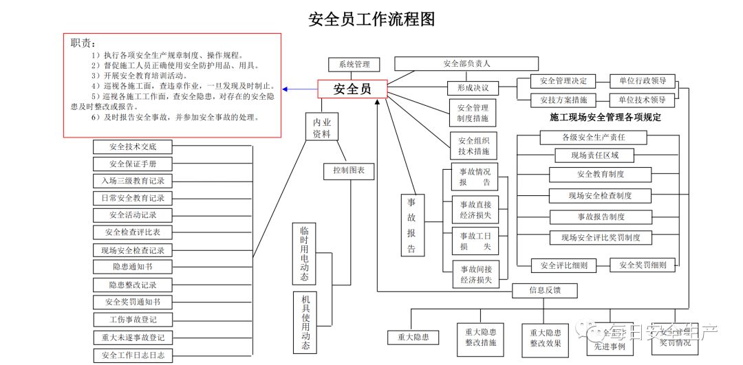 房屋建筑結構安全員的日常工作流程 結構電力行業施工 第5張 房屋建筑結構安全員的日常工作流程 結構電力行業施工 第5張