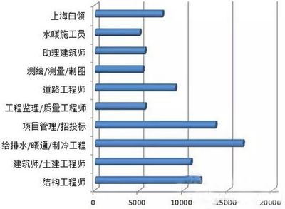 不同城市結構設計師薪資對比