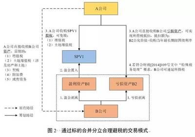 二手廠房交易稅務(wù)處理