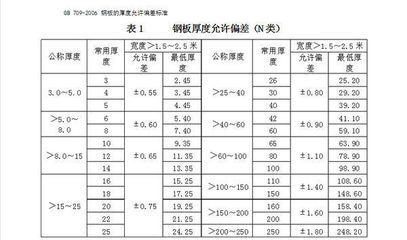 不同厚度鋼板的公差標準對比 北京加固施工 第2張 不同厚度鋼板的公差標準對比 北京加固施工 第2張
