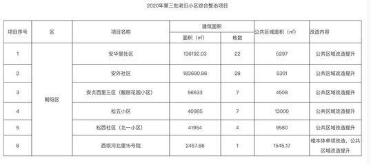 北京老舊小區改造政策解讀(北京市老舊小區改造工作取得顯著成效) 結構框架設計 第4張 北京老舊小區改造政策解讀(北京市老舊小區改造工作取得顯著成效) 結構框架設計 第4張