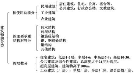工業建筑與民用建筑的區別(工業建筑與民用建筑與工業建筑的區別有哪些) 結構地下室施工 第1張 工業建筑與民用建筑的區別(工業建筑與民用建筑與工業建筑的區別有哪些) 結構地下室施工 第1張