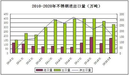 不銹鋼板出口市場(chǎng)分析(中國(guó)不銹鋼產(chǎn)品出口趨勢(shì)) 鋼結(jié)構(gòu)網(wǎng)架施工 第3張 不銹鋼板出口市場(chǎng)分析(中國(guó)不銹鋼產(chǎn)品出口趨勢(shì)) 鋼結(jié)構(gòu)網(wǎng)架施工 第3張