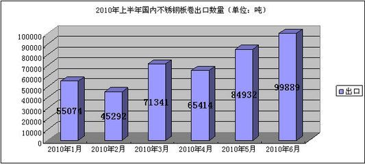 不銹鋼板出口市場(chǎng)分析(中國(guó)不銹鋼產(chǎn)品出口趨勢(shì)) 鋼結(jié)構(gòu)網(wǎng)架施工 第2張 不銹鋼板出口市場(chǎng)分析(中國(guó)不銹鋼產(chǎn)品出口趨勢(shì)) 鋼結(jié)構(gòu)網(wǎng)架施工 第2張