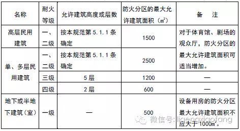 廠房建筑面積計算標準