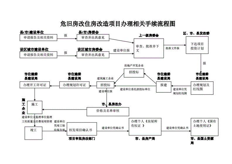 房屋改造手續流程圖(房屋改造所需手續和流程) 裝飾家裝施工 第1張 房屋改造手續流程圖(房屋改造所需手續和流程) 裝飾家裝施工 第1張
