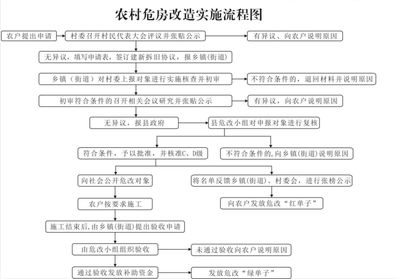 房屋改造手續流程圖(房屋改造所需手續和流程) 裝飾家裝施工 第4張 房屋改造手續流程圖(房屋改造所需手續和流程) 裝飾家裝施工 第4張