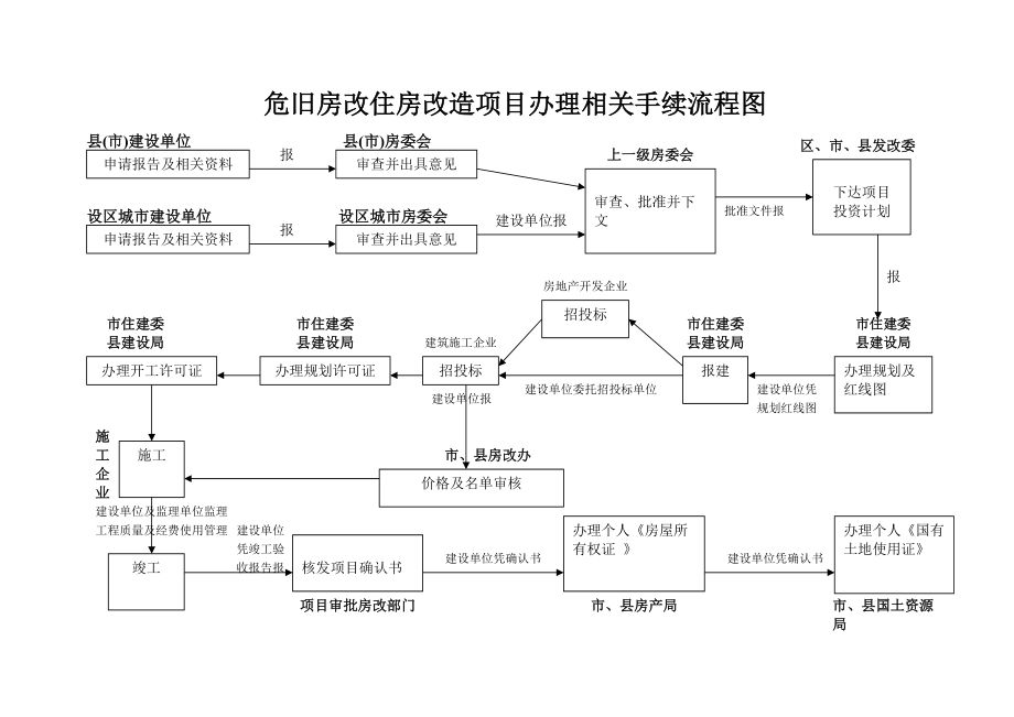 房屋改造手續流程圖(房屋改造所需手續和流程) 裝飾家裝施工 第3張 房屋改造手續流程圖(房屋改造所需手續和流程) 裝飾家裝施工 第3張
