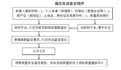 房屋加固審批所需材料清單(農村加固房屋加固工程需要辦理以下手續和文件和文件) 建筑方案設計 第1張 房屋加固審批所需材料清單(農村加固房屋加固工程需要辦理以下手續和文件和文件) 建筑方案設計 第1張