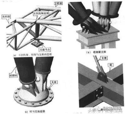 建筑鋼結構支座(建筑鋼結構支座在鋼結構工程中起著至關重要的作用) 裝飾家裝施工 第3張 建筑鋼結構支座(建筑鋼結構支座在鋼結構工程中起著至關重要的作用) 裝飾家裝施工 第3張