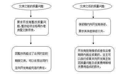 房屋質量問題投訴流程(房屋質量投訴的具體流程) 建筑消防施工 第4張 房屋質量問題投訴流程(房屋質量投訴的具體流程) 建筑消防施工 第4張