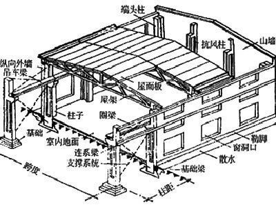 排架結(jié)構(gòu)與剛架結(jié)構(gòu)的區(qū)別 建筑效果圖設(shè)計 第2張 排架結(jié)構(gòu)與剛架結(jié)構(gòu)的區(qū)別 建筑效果圖設(shè)計 第2張