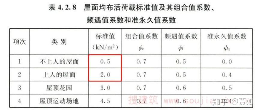 屋面活荷載應考慮哪些內容（屋面活荷載是指建筑物屋面所承受的外部荷載是指建筑物屋面所承受的外部荷載） 結構框架設計 第4張