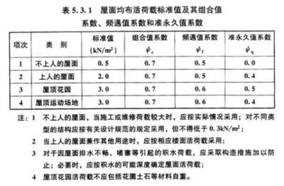 屋面活荷載應考慮哪些內容（屋面活荷載是指建筑物屋面所承受的外部荷載是指建筑物屋面所承受的外部荷載） 結構框架設計 第5張