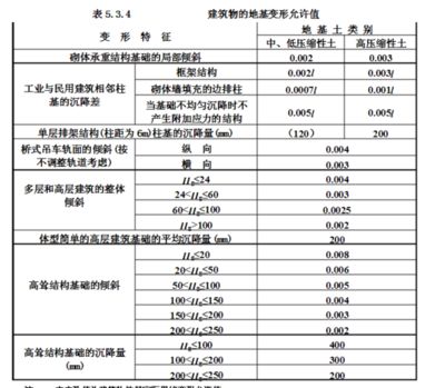 建筑物沉降量限值(建筑物沉降量限值是什么?) 鋼結(jié)構(gòu)桁架施工 第2張 建筑物沉降量限值(建筑物沉降量限值是什么?) 鋼結(jié)構(gòu)桁架施工 第2張