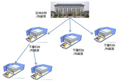 檔案室建設實施方案及流程(檔案室建設中的常見問題及解決方法及解決方法) 結構框架設計 第5張 檔案室建設實施方案及流程(檔案室建設中的常見問題及解決方法及解決方法) 結構框架設計 第5張