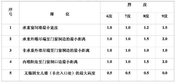 承重墻允許開洞最大尺寸的法律規定(承重墻開洞施工標準詳解承重墻開洞違規處罰案例) 鋼結構桁架施工 第1張 承重墻允許開洞最大尺寸的法律規定(承重墻開洞施工標準詳解承重墻開洞違規處罰案例) 鋼結構桁架施工 第1張