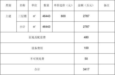廠房建設(shè)資金籌措策略(廠房建設(shè)資金融資方法) 結(jié)構(gòu)工業(yè)裝備設(shè)計(jì) 第3張 廠房建設(shè)資金籌措策略(廠房建設(shè)資金融資方法) 結(jié)構(gòu)工業(yè)裝備設(shè)計(jì) 第3張